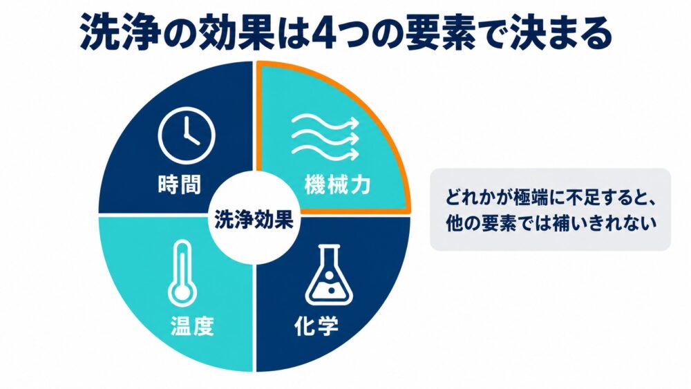 CIP洗浄の効果を左右する時間・機械力・化学・温度の4要素の関係を円形の図で示したイラスト
