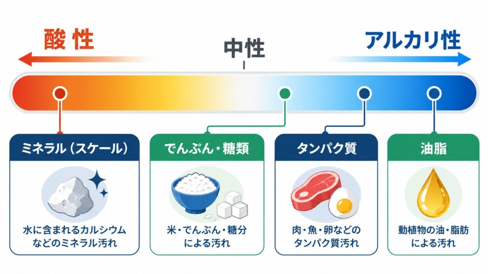 食品工場の汚れの種類と洗剤の液性の対応を示す早見図