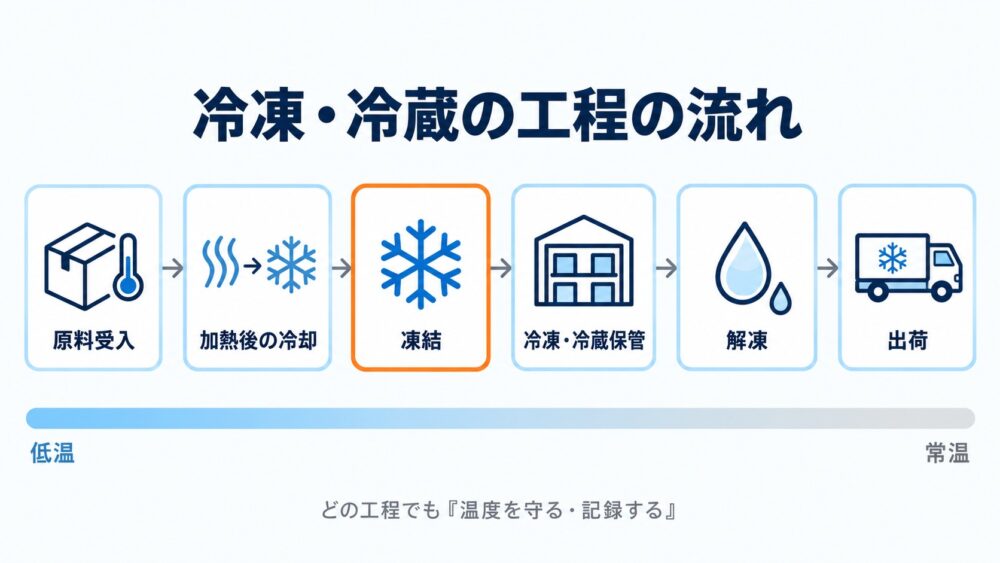 食品工場の原料受入から加熱後の冷却、凍結、保管、解凍、出荷までの冷凍・冷蔵の工程の流れを示した図