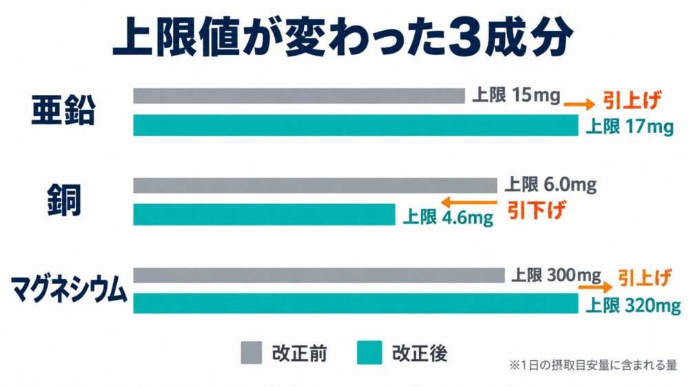 栄養機能食品の上限値が変わった亜鉛・銅・マグネシウムの改正前後の範囲を比較した図