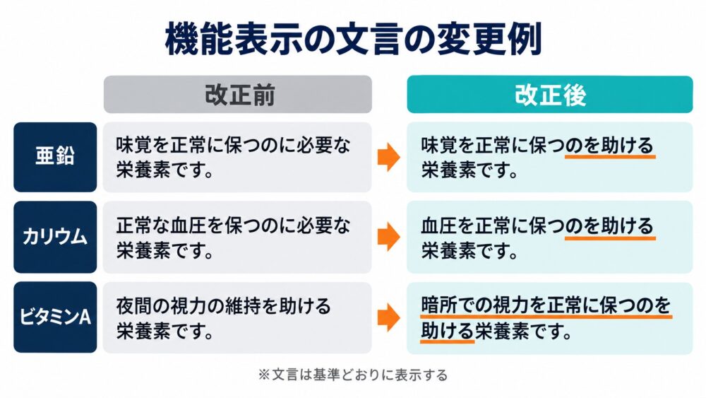 栄養機能食品の機能表示の文言を改正前と改正後で並べて比較したカード