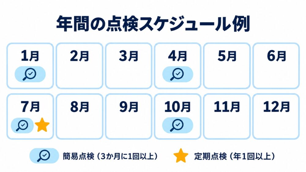 簡易点検を3か月ごと、定期点検を年1回行う点検スケジュールの年間カレンダー図