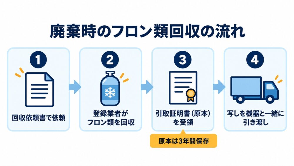 冷凍冷蔵設備の廃棄時にフロン類を回収し、引取証明書を保存するまでの流れを示すフロー図