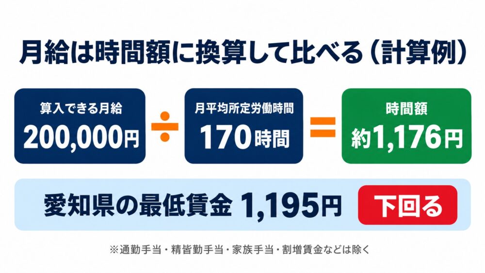 月給を月平均所定労働時間で割って時間額に換算し、地域別最低賃金と比べる計算の流れを示した図