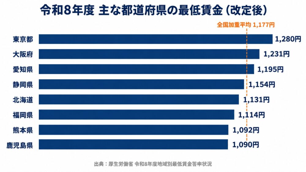 令和8年度の主な都道府県の地域別最低賃金の改定後の金額を横棒グラフで比較した図