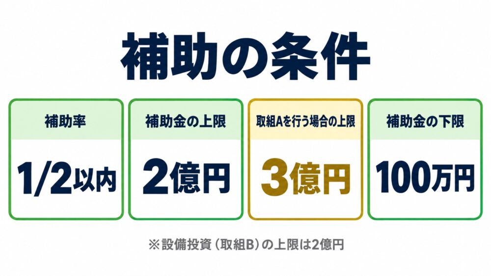 産地連携支援緊急対策事業の補助率1/2以内、上限2億円(取組Aは3億円)、下限100万円を示す数値カード