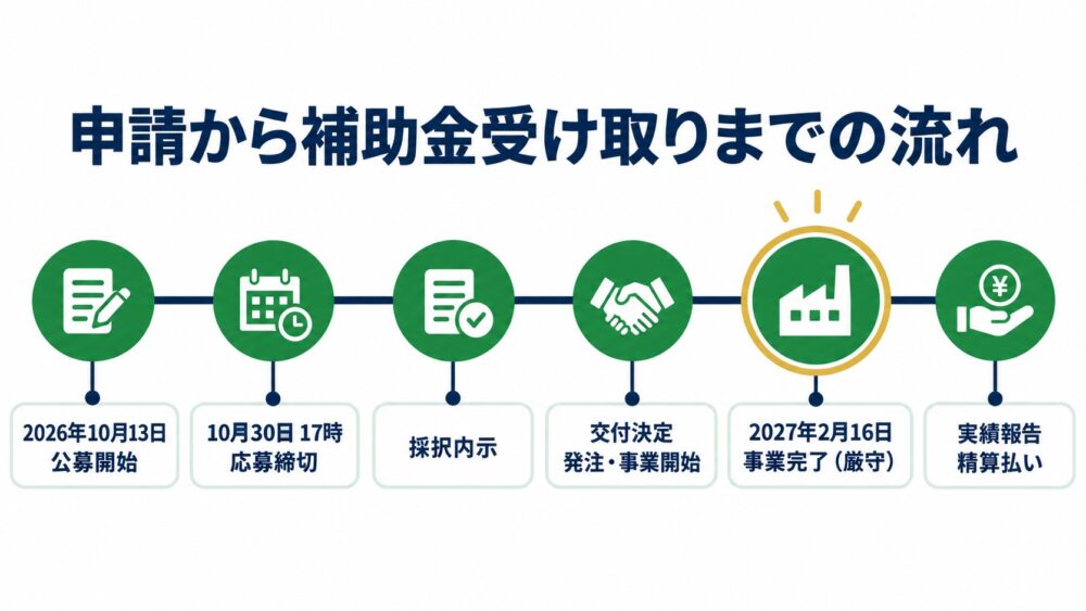 公募期間から採択内示、交付決定、事業完了(2027年2月16日)、実績報告、精算払いまでの流れを示す図